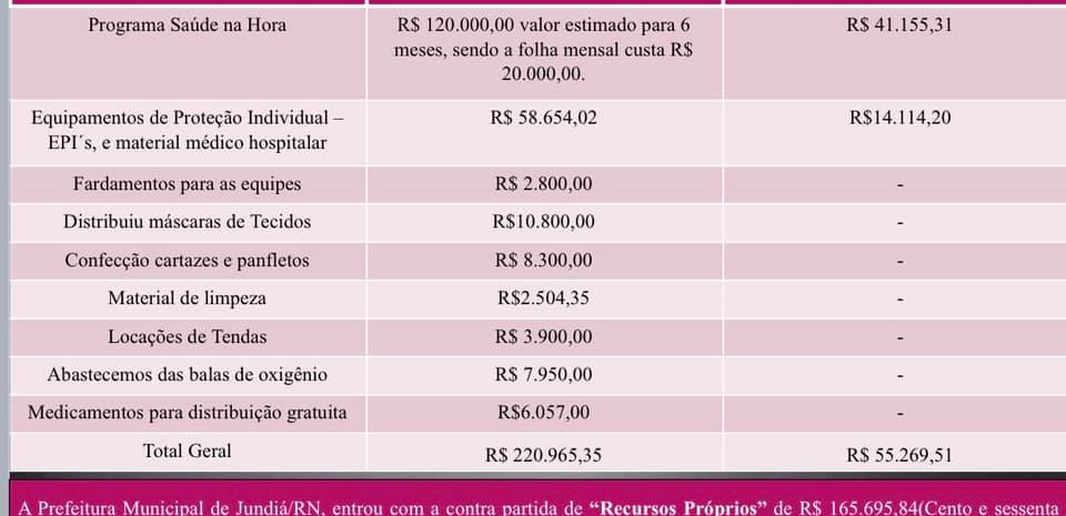 A Prefeitura presta contas a população dos recursos destinados ao COVID-19.