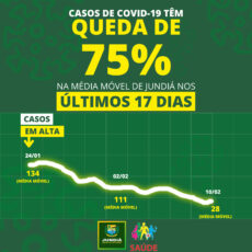 Casos de Covid-19 têm queda de 75% nos últimos 17 dias no município de Jundiá