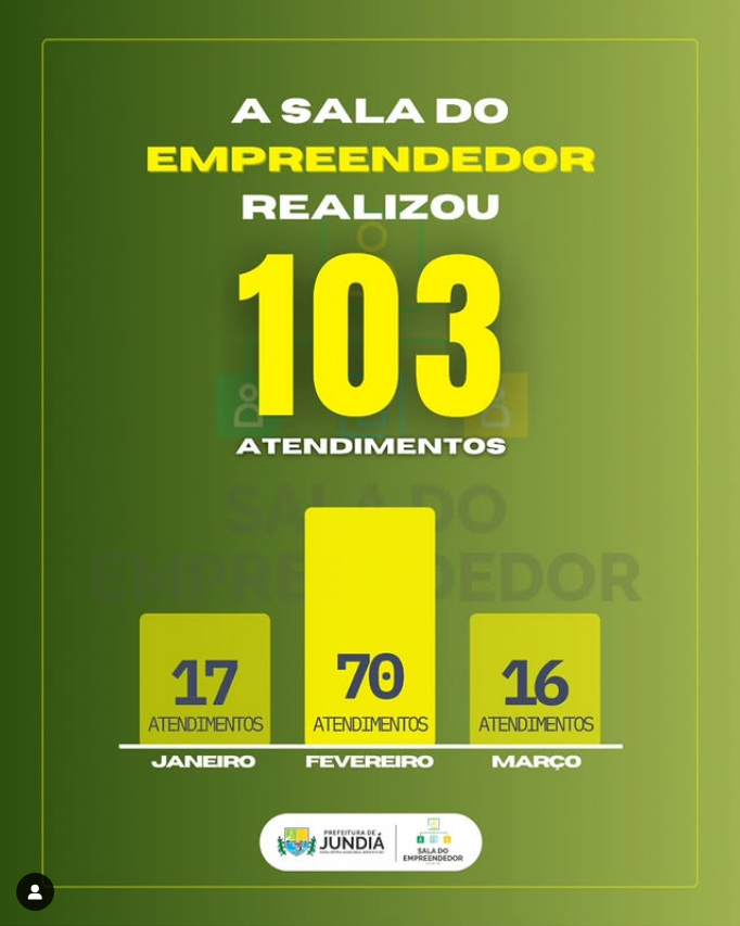 A Sala do Empreendedor de Jundiá/RN segue fazendo a diferença